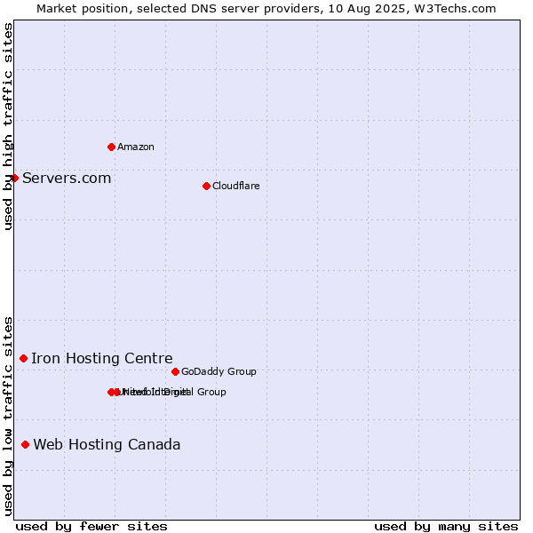 Market position of Web Hosting Canada vs. Iron Hosting Centre vs. Servers.com