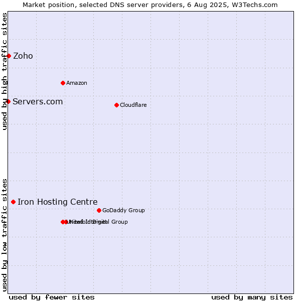 Market position of Iron Hosting Centre vs. Zoho vs. Servers.com