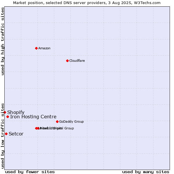 Market position of Iron Hosting Centre vs. Setcor vs. Shopify
