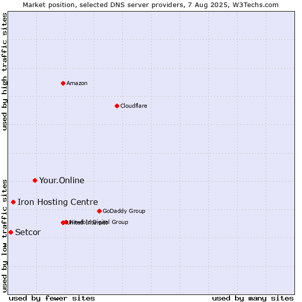 Market position of Your.Online vs. Iron Hosting Centre vs. Setcor