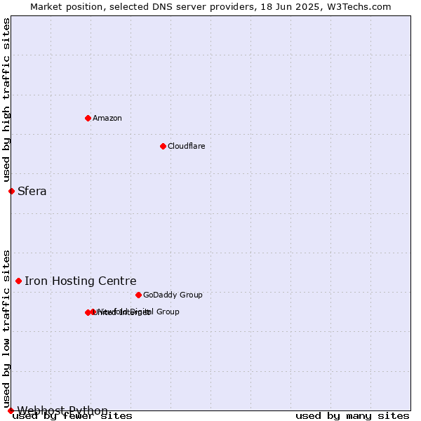 Market position of Iron Hosting Centre vs. Sfera vs. Webhost Python