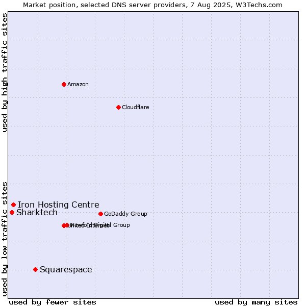 Market position of Squarespace vs. Iron Hosting Centre vs. Sharktech
