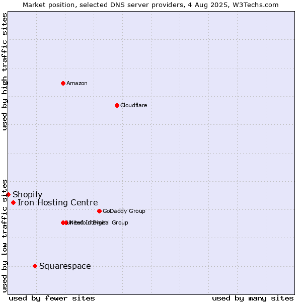 Market position of Squarespace vs. Iron Hosting Centre vs. Shopify