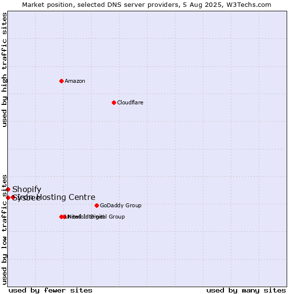 Market position of Iron Hosting Centre vs. Shopify vs. Sysbee