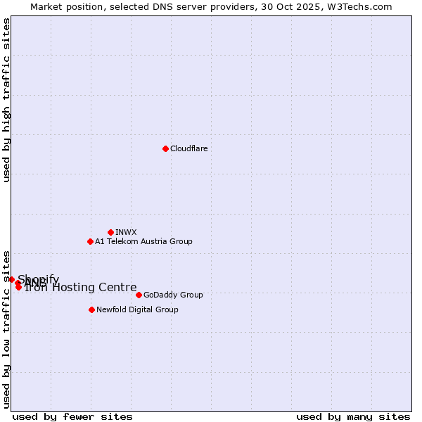 Market position of Iron Hosting Centre vs. ANS vs. Shopify