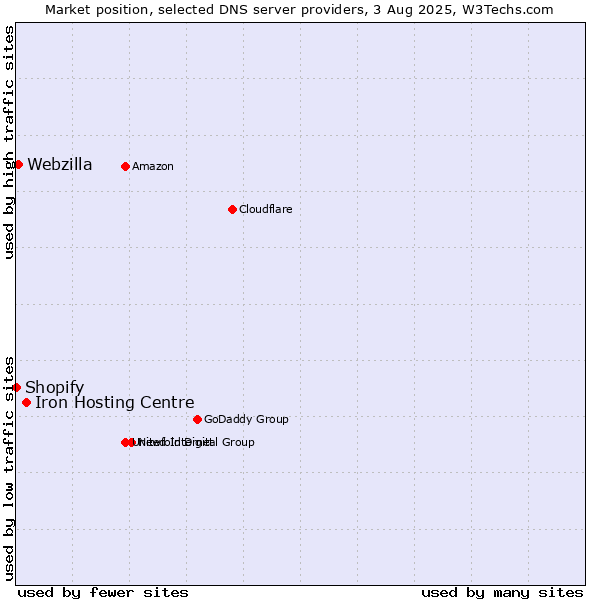 Market position of Iron Hosting Centre vs. Webzilla vs. Shopify
