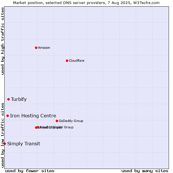 Market position of Turbify vs. Iron Hosting Centre vs. Simply Transit
