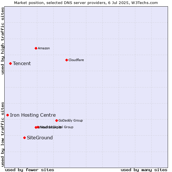 Market position of SiteGround vs. Tencent vs. Iron Hosting Centre