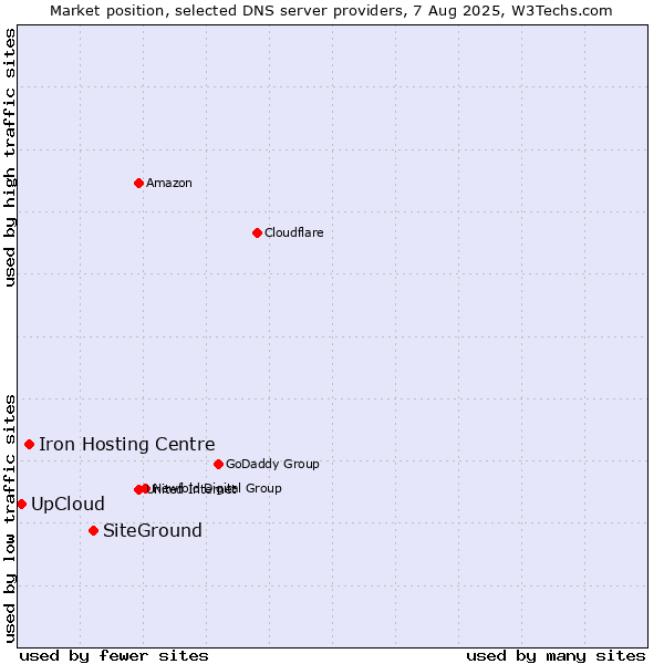 Market position of SiteGround vs. Iron Hosting Centre vs. UpCloud