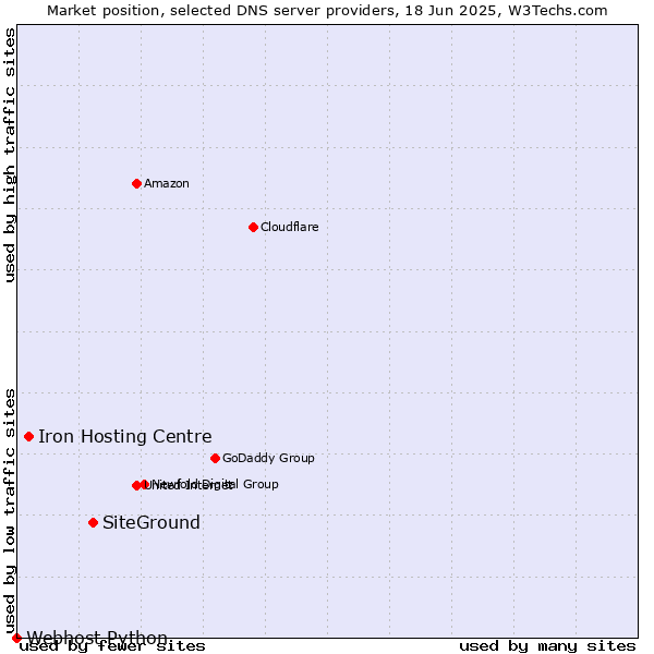 Market position of SiteGround vs. Iron Hosting Centre vs. Webhost Python
