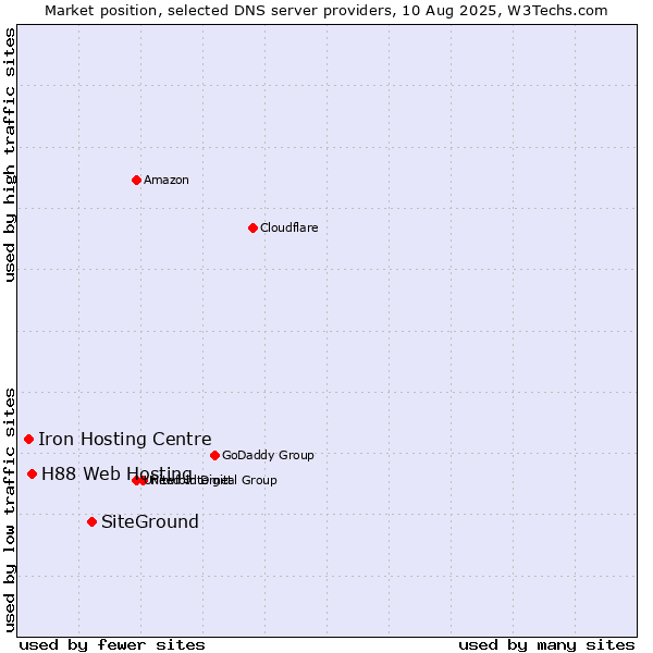 Market position of SiteGround vs. H88 Web Hosting vs. Iron Hosting Centre