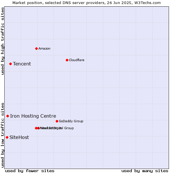 Market position of Tencent vs. Iron Hosting Centre vs. SiteHost