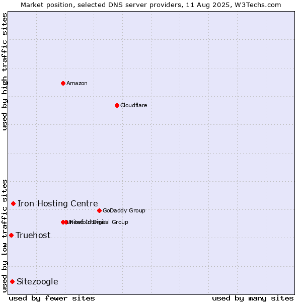 Market position of Iron Hosting Centre vs. Sitezoogle vs. Truehost