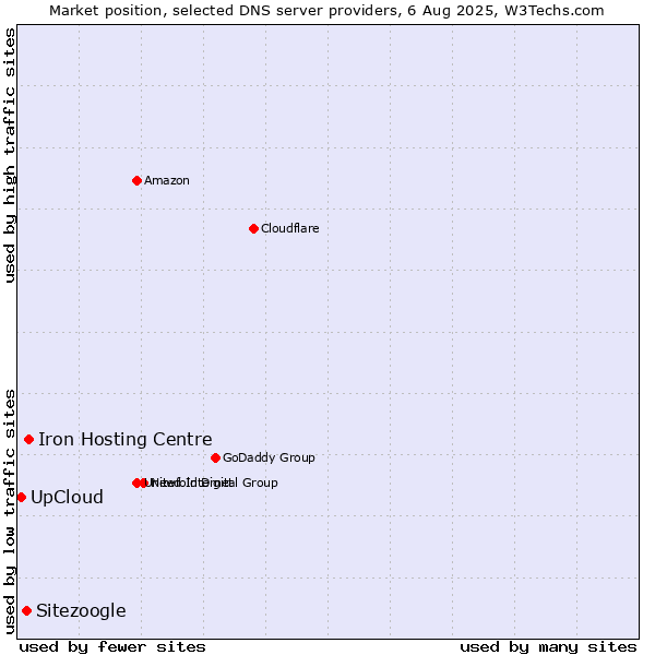 Market position of Iron Hosting Centre vs. Sitezoogle vs. UpCloud