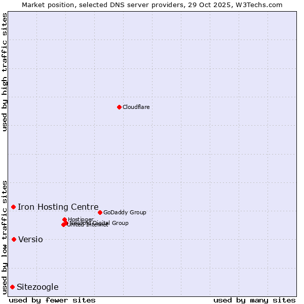 Market position of Versio vs. Iron Hosting Centre vs. Sitezoogle