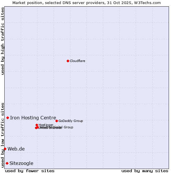 Market position of Iron Hosting Centre vs. Sitezoogle vs. Web.de