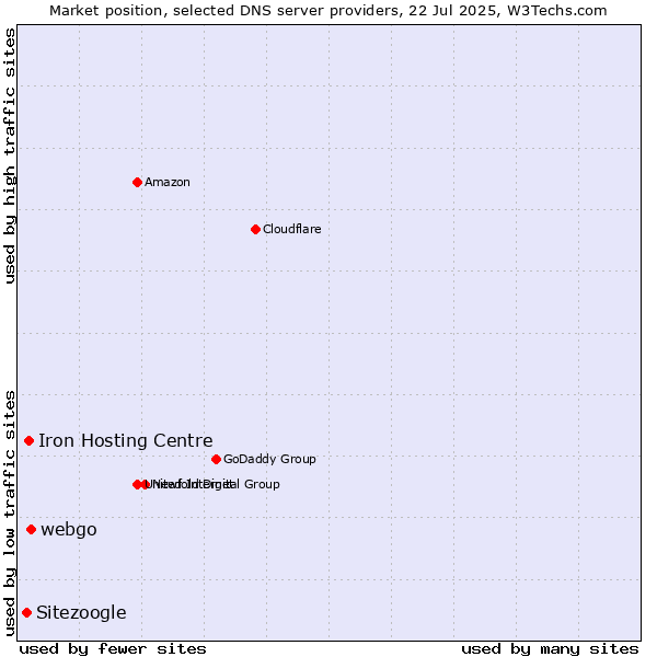 Market position of webgo vs. Iron Hosting Centre vs. Sitezoogle