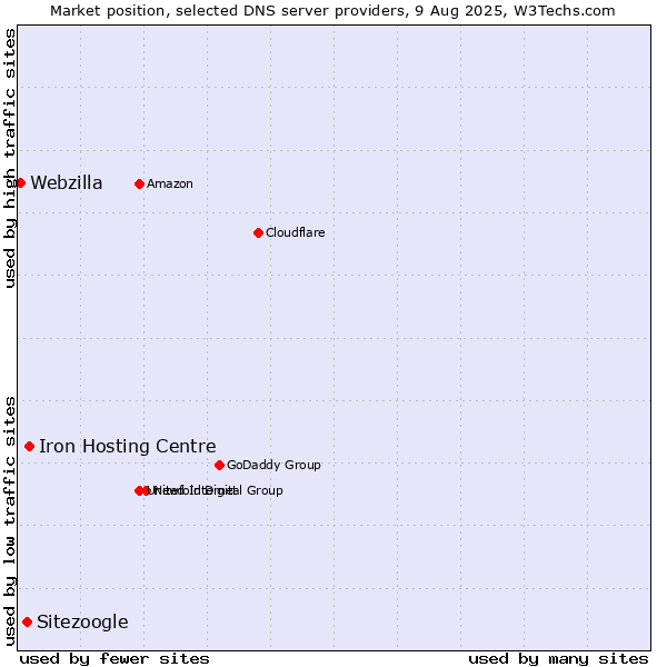 Market position of Iron Hosting Centre vs. Sitezoogle vs. Webzilla