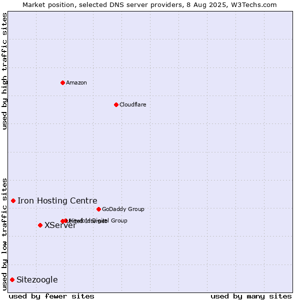 Market position of XServer vs. Iron Hosting Centre vs. Sitezoogle