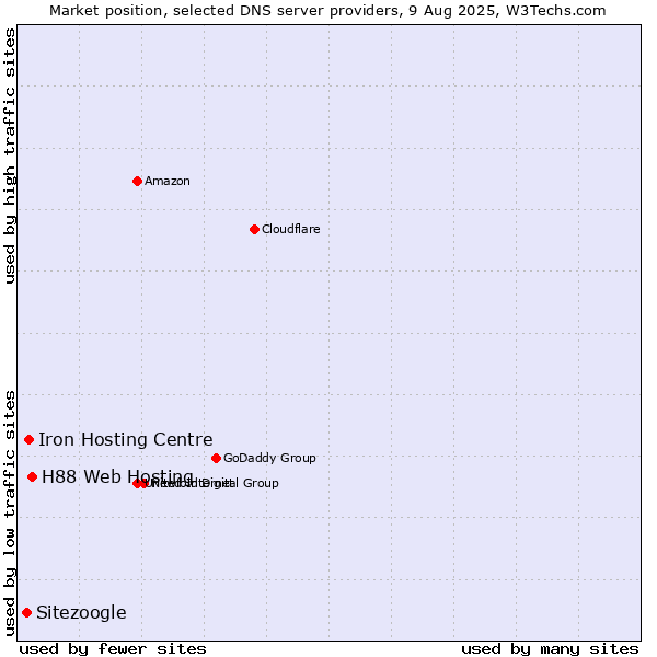 Market position of H88 Web Hosting vs. Iron Hosting Centre vs. Sitezoogle