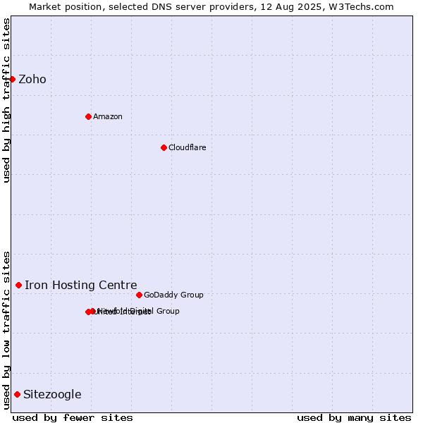 Market position of Iron Hosting Centre vs. Sitezoogle vs. Zoho