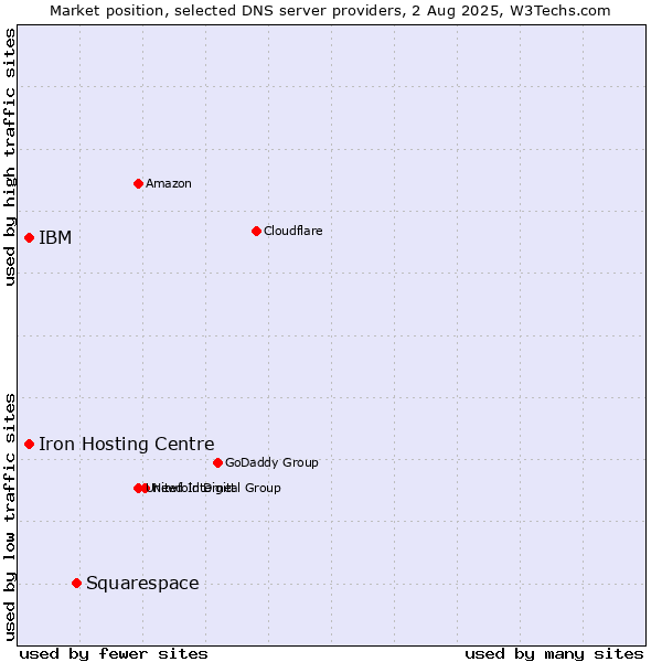 Market position of Squarespace vs. Iron Hosting Centre vs. IBM
