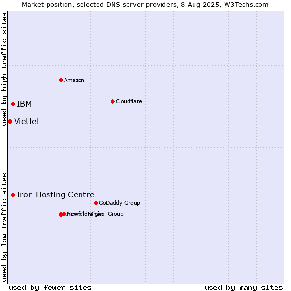 Market position of Iron Hosting Centre vs. IBM vs. Viettel