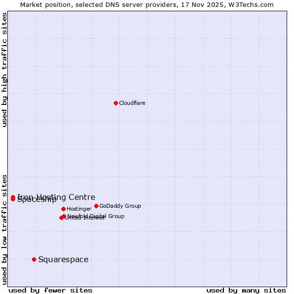 Market position of Squarespace vs. Iron Hosting Centre vs. Spaceship