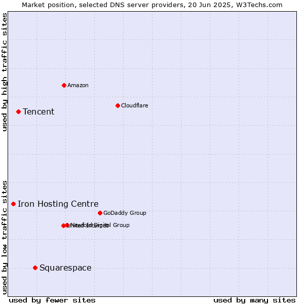 Market position of Squarespace vs. Tencent vs. Iron Hosting Centre