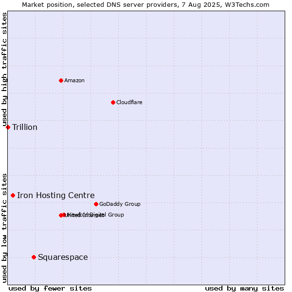 Market position of Squarespace vs. Iron Hosting Centre vs. Trillion