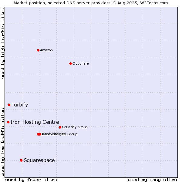 Market position of Squarespace vs. Turbify vs. Iron Hosting Centre