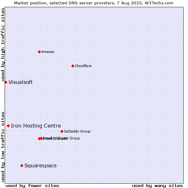 Market position of Squarespace vs. Iron Hosting Centre vs. Visualsoft