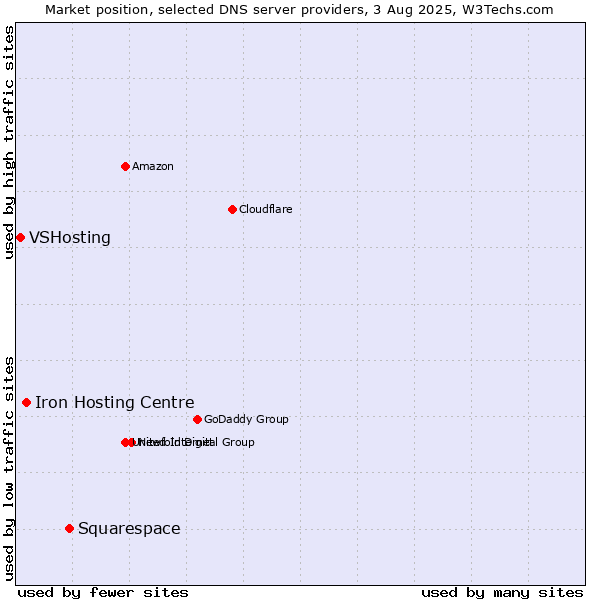 Market position of Squarespace vs. Iron Hosting Centre vs. VSHosting