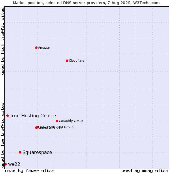 Market position of Squarespace vs. Iron Hosting Centre vs. we22