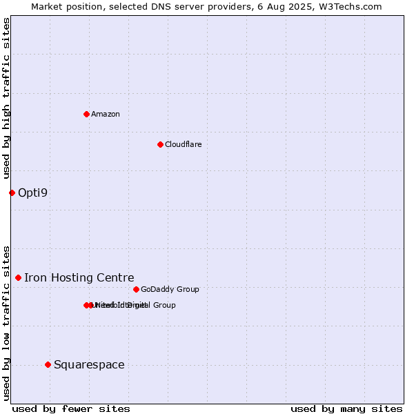 Market position of Squarespace vs. Iron Hosting Centre vs. Opti9