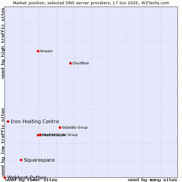 Market position of Squarespace vs. Iron Hosting Centre vs. Webhost Python