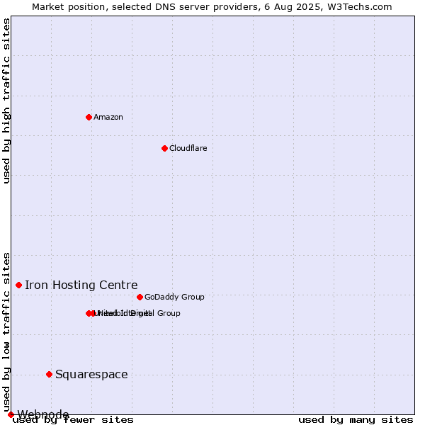 Market position of Squarespace vs. Iron Hosting Centre vs. Webnode
