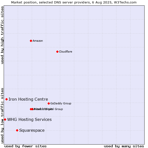 Market position of Squarespace vs. Iron Hosting Centre vs. WHG Hosting Services
