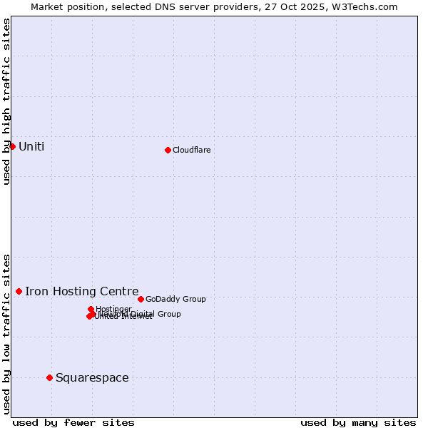 Market position of Squarespace vs. Iron Hosting Centre vs. Uniti