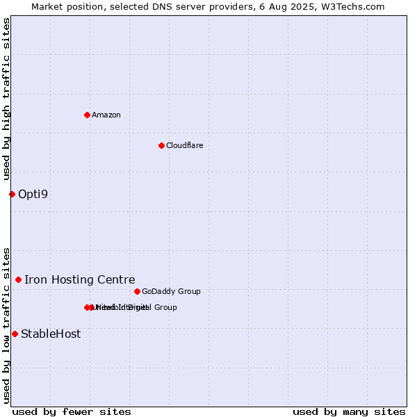 Market position of Iron Hosting Centre vs. StableHost vs. Opti9