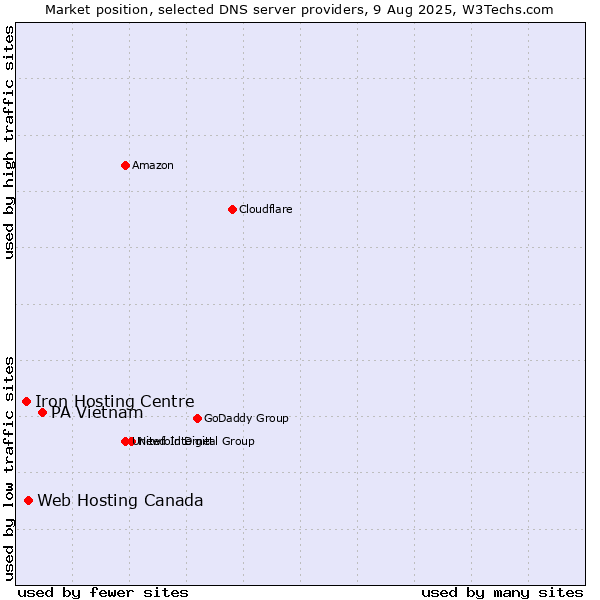 Market position of PA Vietnam vs. Web Hosting Canada vs. Iron Hosting Centre