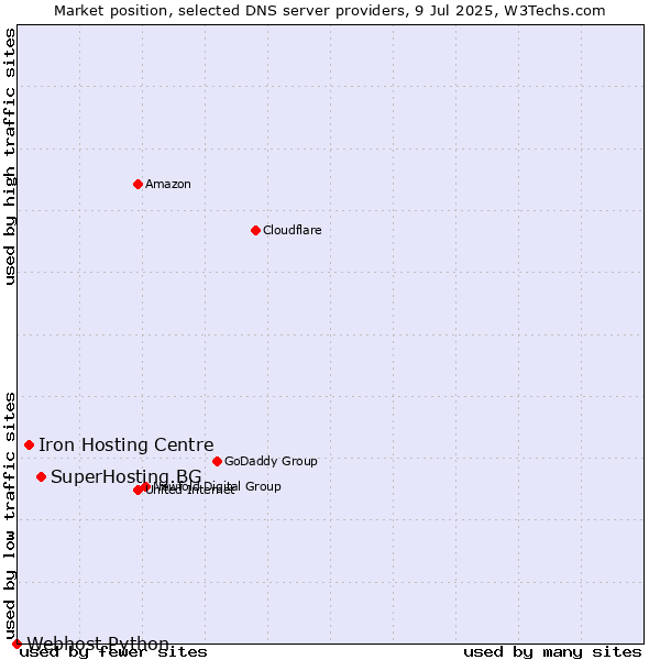 Market position of SuperHosting.BG vs. Iron Hosting Centre vs. Webhost Python