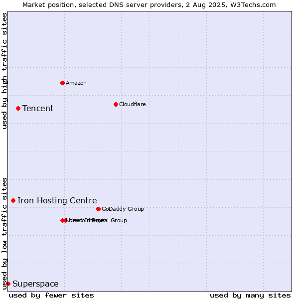Market position of Tencent vs. Iron Hosting Centre vs. Superspace