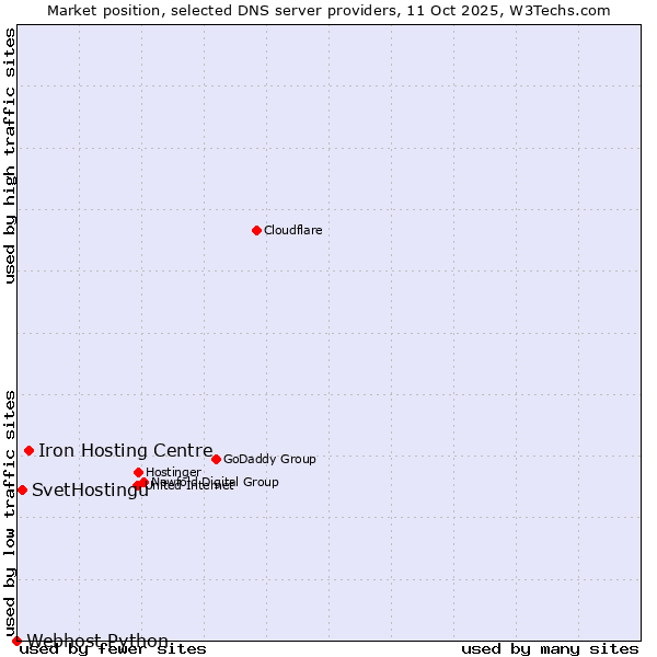 Market position of Iron Hosting Centre vs. SvetHostingu vs. Webhost Python