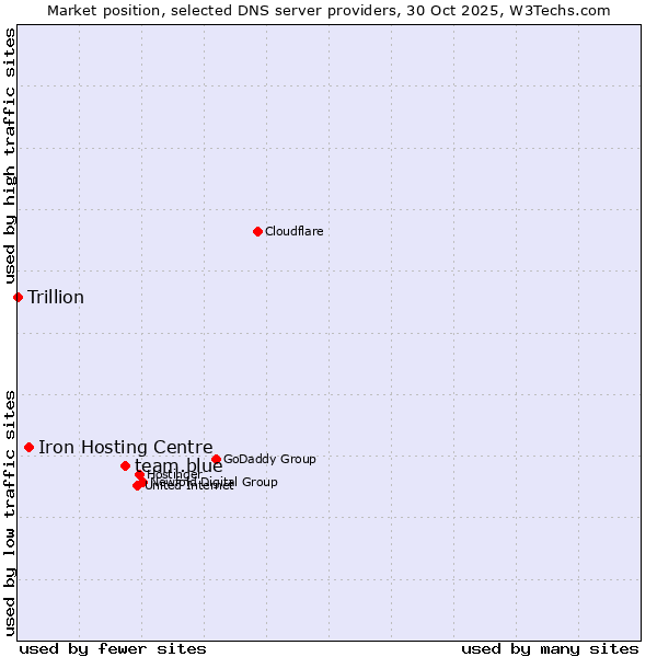 Market position of team.blue vs. Iron Hosting Centre vs. Trillion