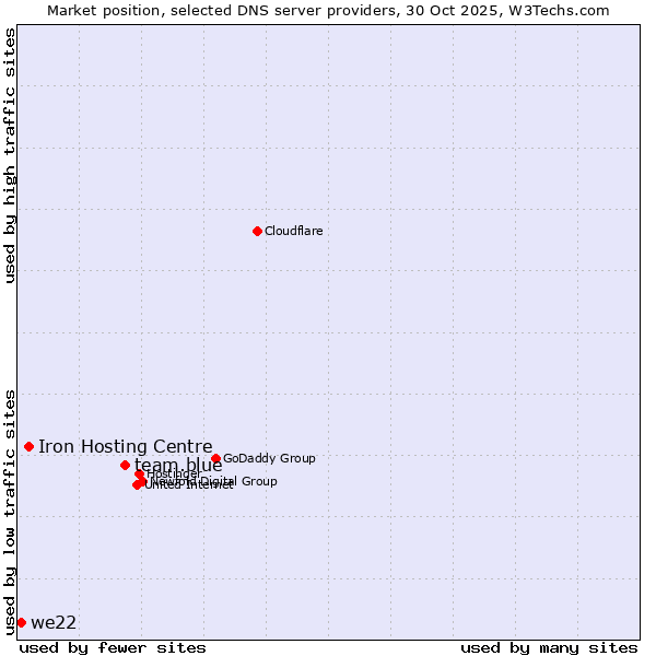 Market position of team.blue vs. Iron Hosting Centre vs. we22