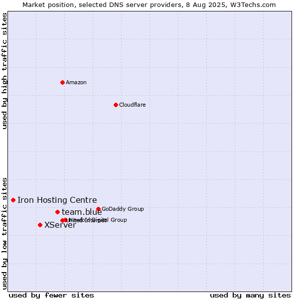 Market position of team.blue vs. XServer vs. Iron Hosting Centre