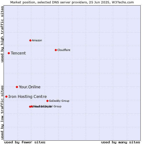 Market position of Your.Online vs. Tencent vs. Iron Hosting Centre