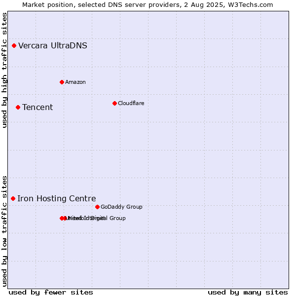Market position of Tencent vs. Vercara UltraDNS vs. Iron Hosting Centre