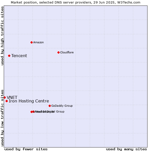 Market position of Tencent vs. Iron Hosting Centre vs. VNET